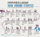 短租网站airbnb怎么诞生的? 