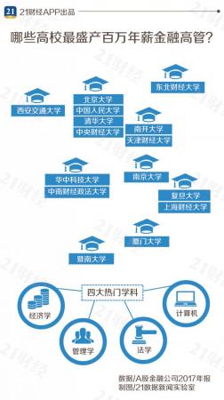 中国哪些高校最出产年薪过百万的金融高管?