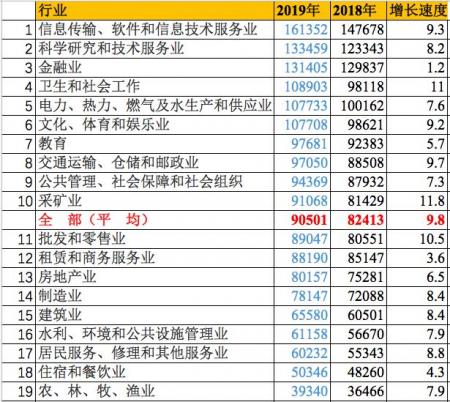 2019中国最挣钱的行业排名出炉