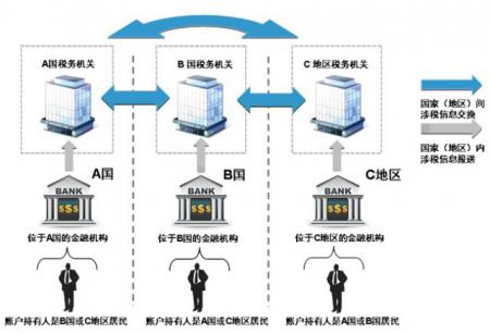 中国将查金融账户 用于中外金融信息交换