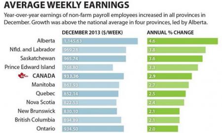 加拿大各省平均周薪 2013
