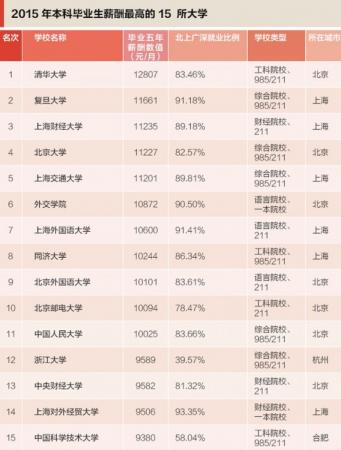 2015中国本科毕业生薪水最高的15所大学