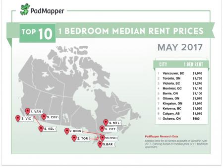 ☔️ 2017年5月加拿大各城市平均房租价格