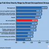 加拿大全职工作平均时薪C$27.7　管理类最高